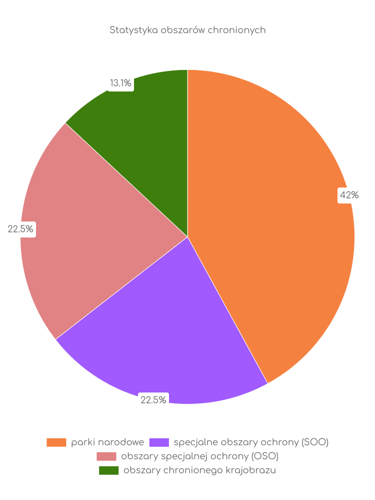 Statystyka obszarów chronionych Kampinosu
